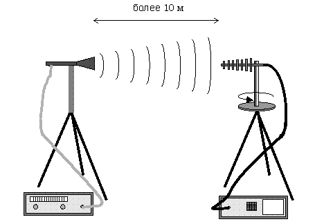 Измерения параметров антенн